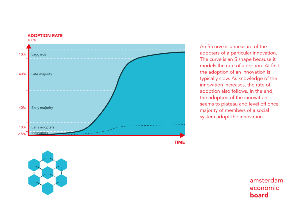 blockchain adoption