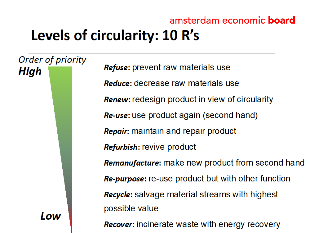 the 7 r's of the circular economy